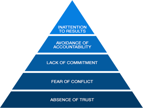 A pyramid shape with five horizontal blocks that represent the Five Dysfunctions of a Team